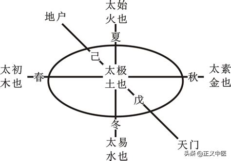 太始|太易、太初、太始、太素、太古的含义分别是什么